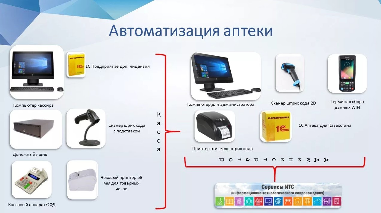 Оборудование и программное обеспечение для автоматизации аптек